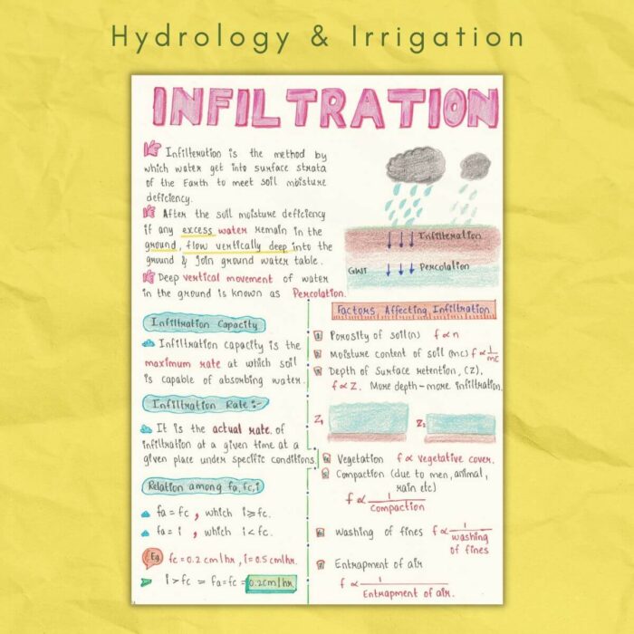 infiltration in hydrology and irrigation