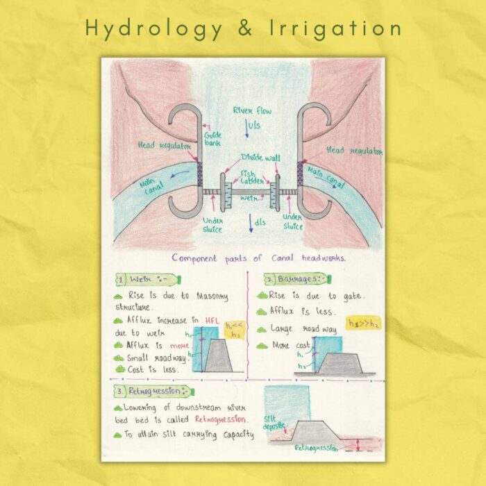 canal in hydrology and irrigation