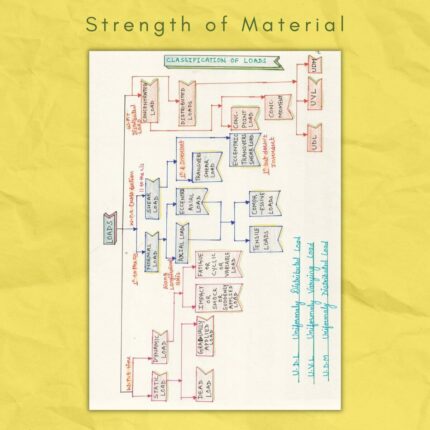 Strength of Materials Notes PDF | SOM Color Handwritten Notes - NewtonDesk